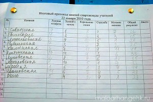Итоговая таблица результатов зимняя спартакиада учителей Малоархангельского района Орловской области