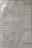 Страница 141 «Списка населённых мест по сведениям 1866 года»