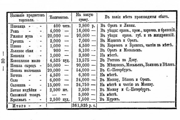 Важнейшие предметы торговли и промышленности в Малоархангельске, 1870 год