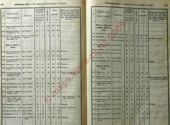 «Список населённых мест по сведениям 1866 года», страницы 152-153.